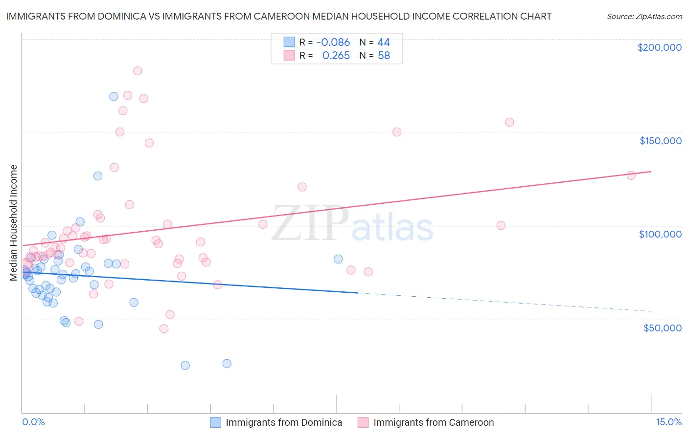 Immigrants from Dominica vs Immigrants from Cameroon Median Household Income