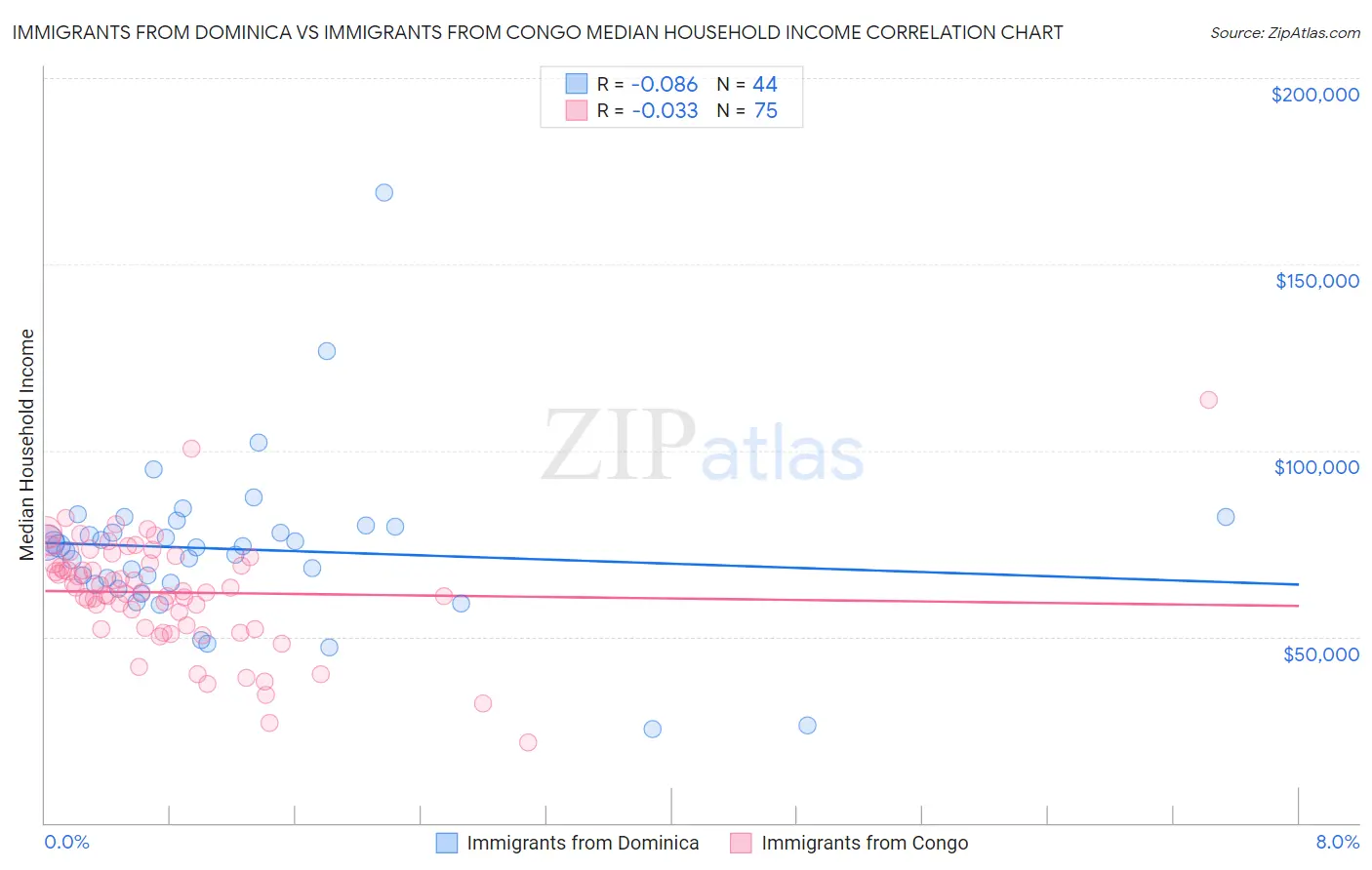 Immigrants from Dominica vs Immigrants from Congo Median Household Income