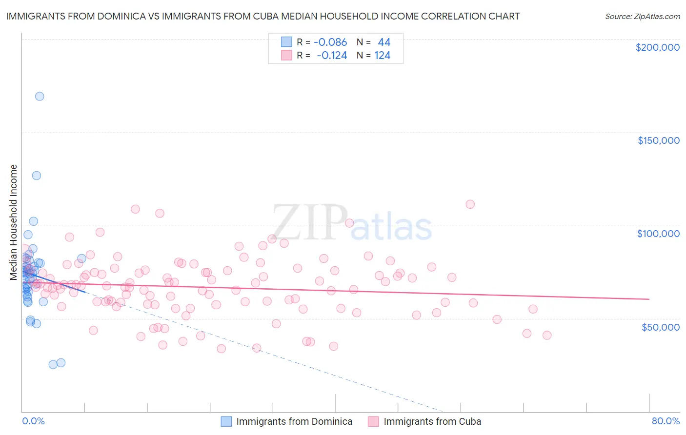 Immigrants from Dominica vs Immigrants from Cuba Median Household Income