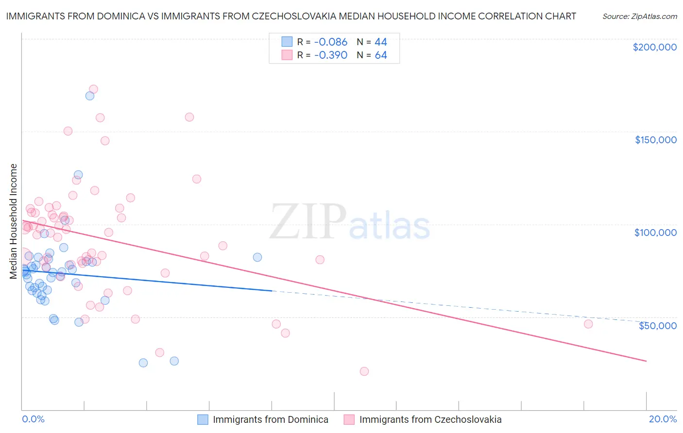 Immigrants from Dominica vs Immigrants from Czechoslovakia Median Household Income