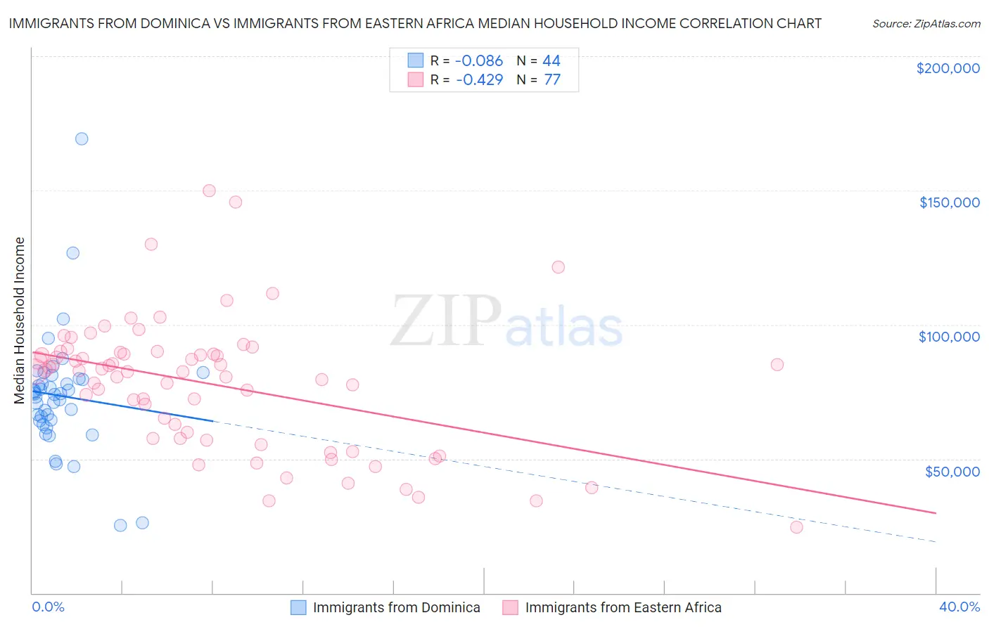 Immigrants from Dominica vs Immigrants from Eastern Africa Median Household Income