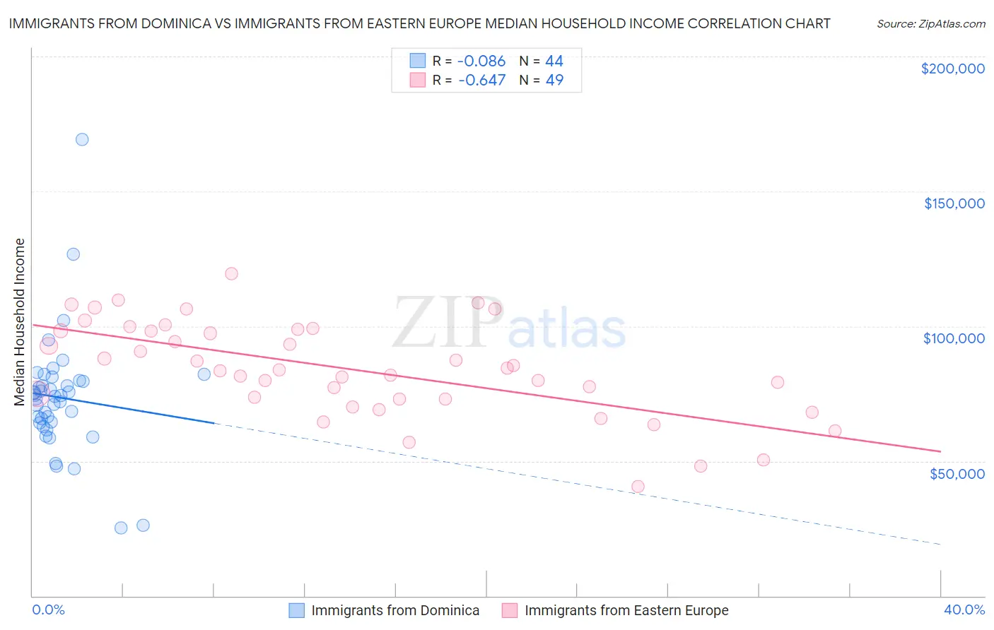 Immigrants from Dominica vs Immigrants from Eastern Europe Median Household Income