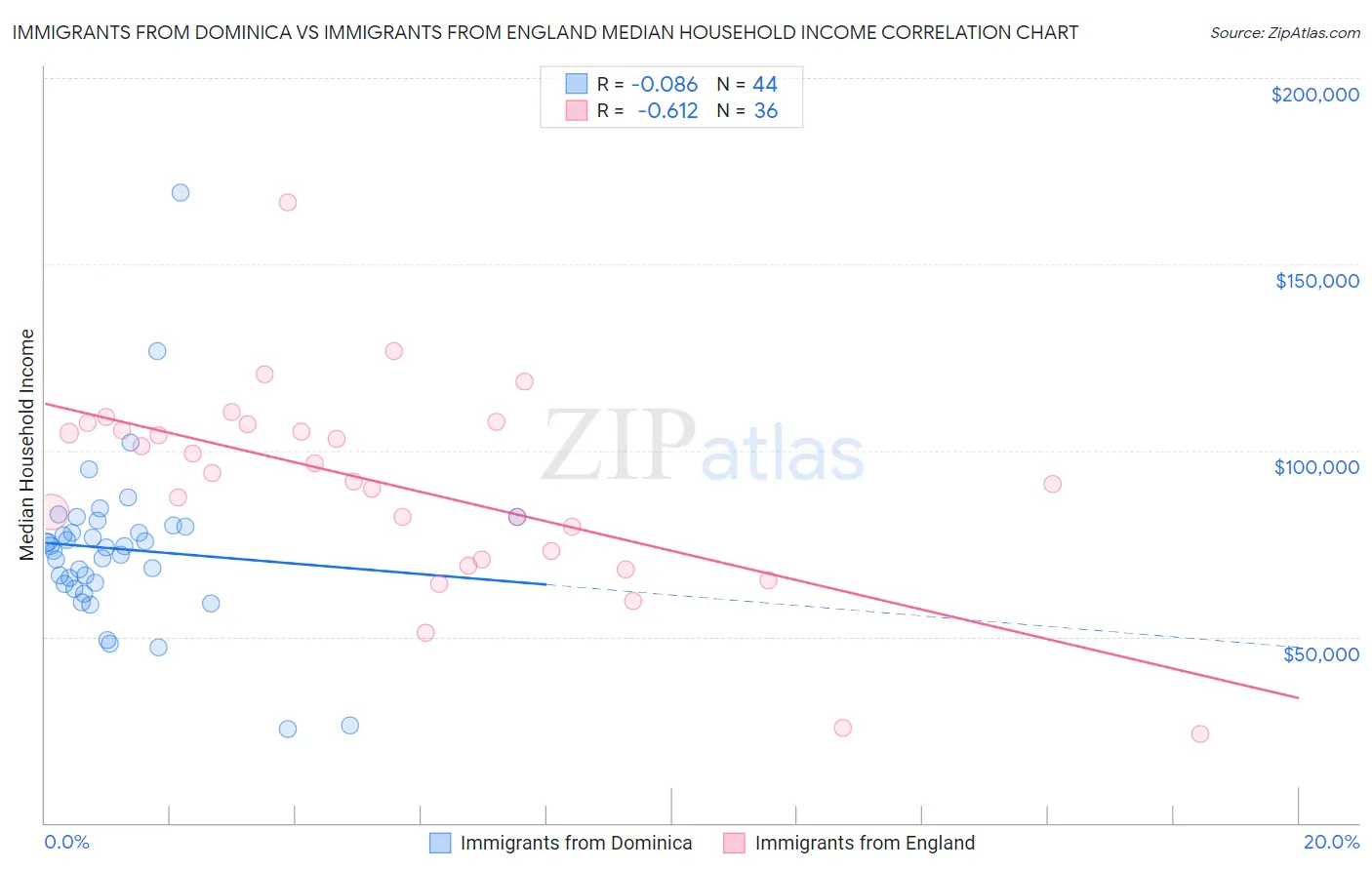 Immigrants from Dominica vs Immigrants from England Median Household Income