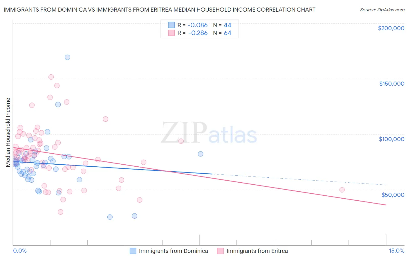 Immigrants from Dominica vs Immigrants from Eritrea Median Household Income