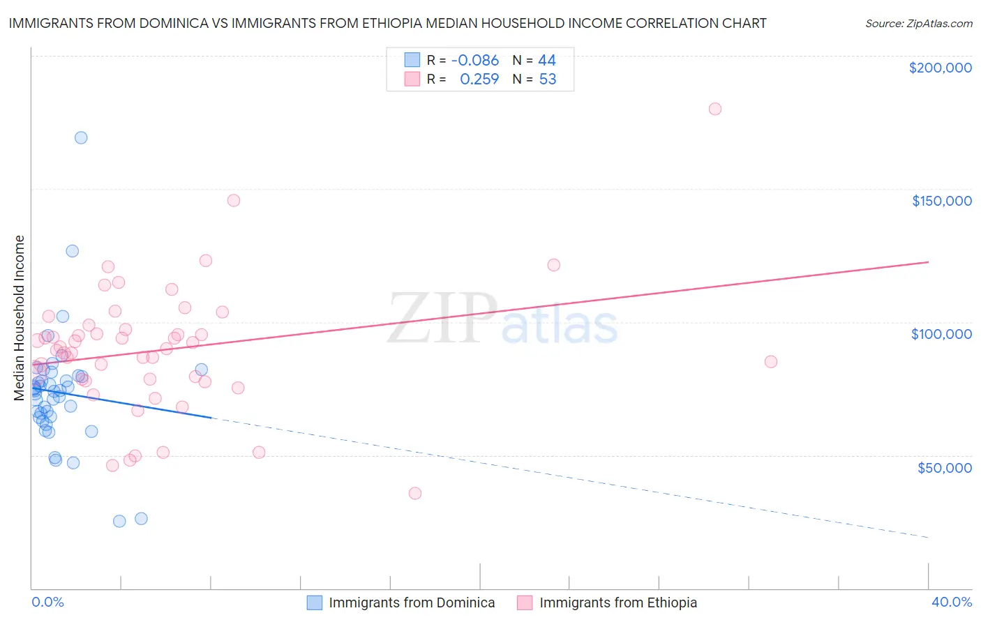 Immigrants from Dominica vs Immigrants from Ethiopia Median Household Income