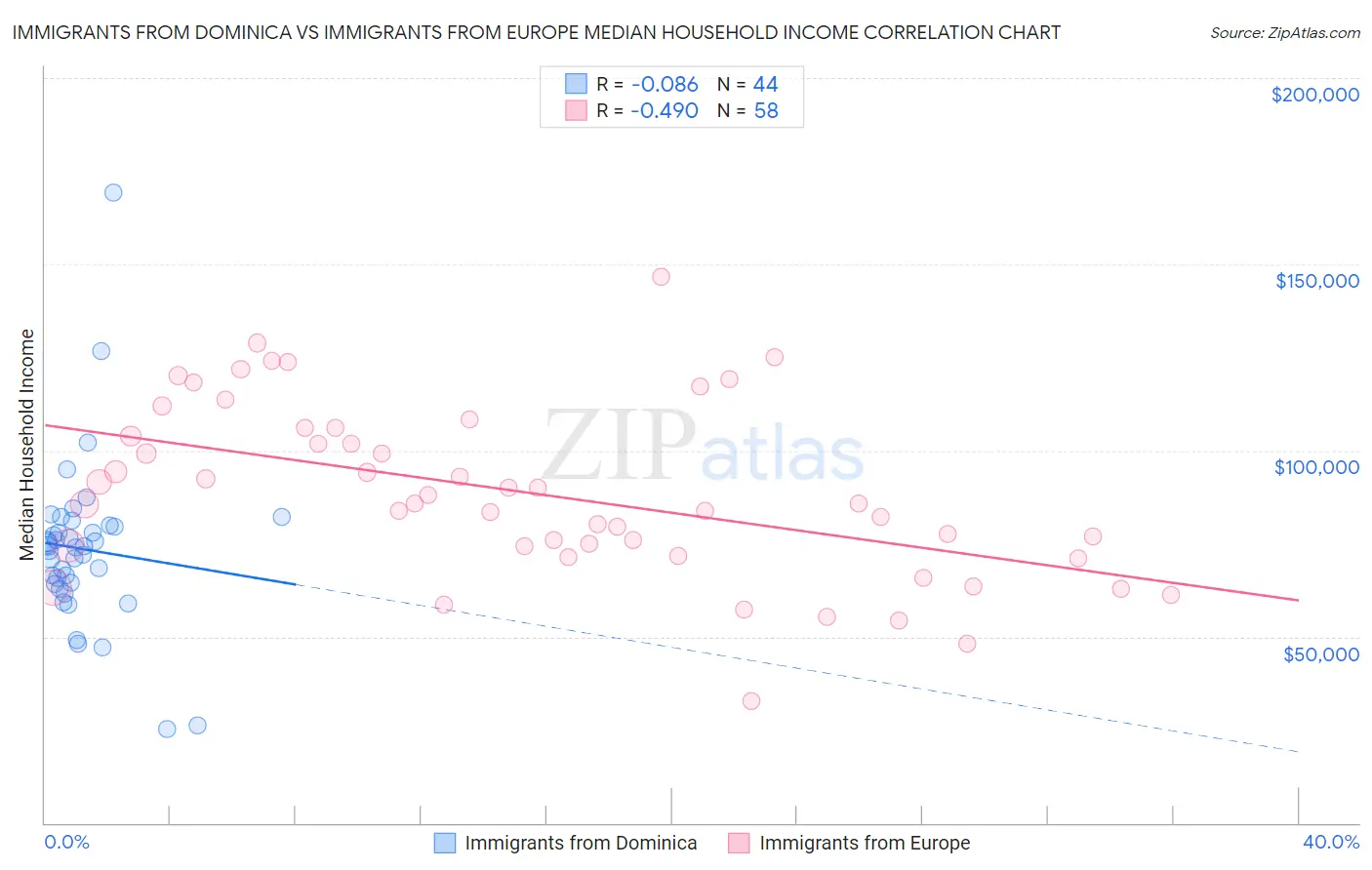 Immigrants from Dominica vs Immigrants from Europe Median Household Income