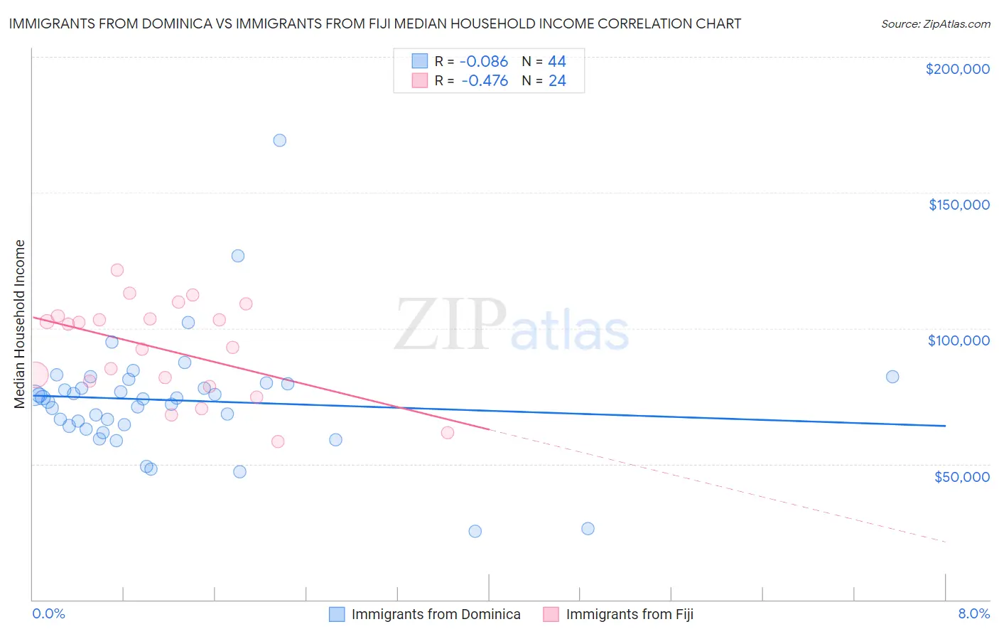 Immigrants from Dominica vs Immigrants from Fiji Median Household Income