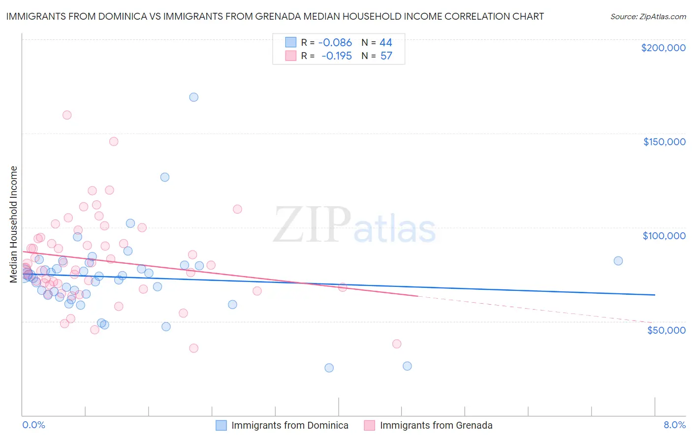 Immigrants from Dominica vs Immigrants from Grenada Median Household Income