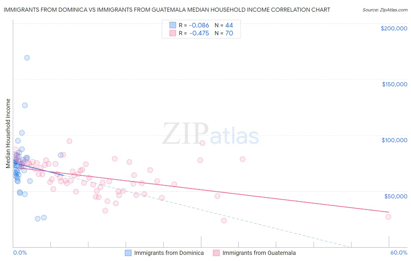 Immigrants from Dominica vs Immigrants from Guatemala Median Household Income