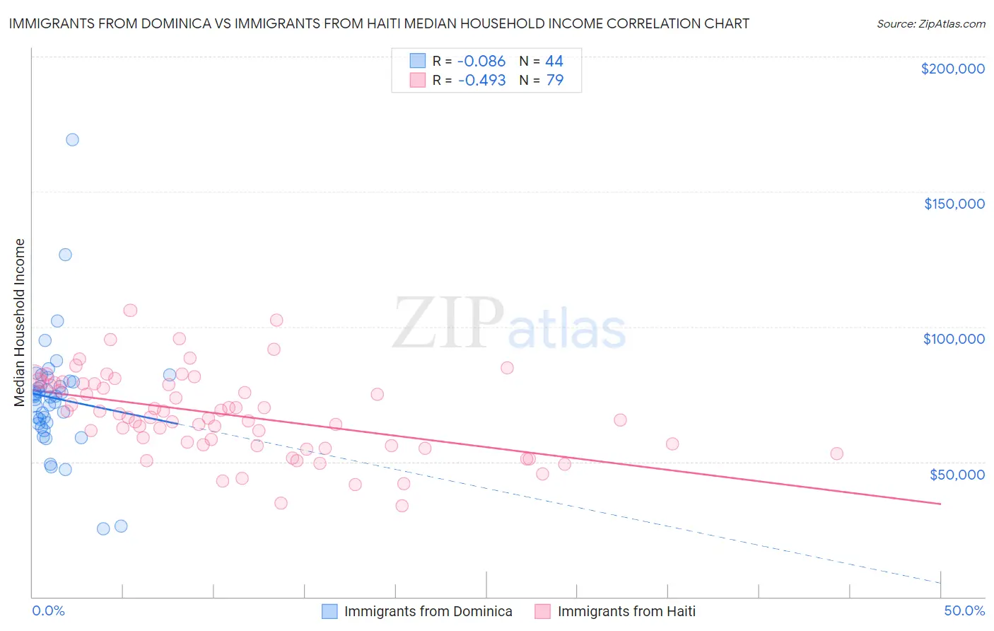 Immigrants from Dominica vs Immigrants from Haiti Median Household Income