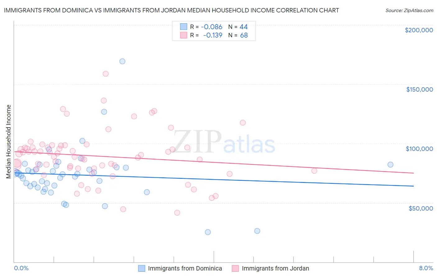 Immigrants from Dominica vs Immigrants from Jordan Median Household Income
