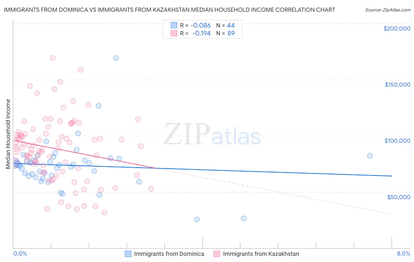 Immigrants from Dominica vs Immigrants from Kazakhstan Median Household Income
