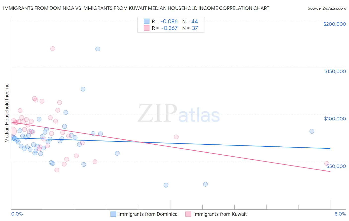 Immigrants from Dominica vs Immigrants from Kuwait Median Household Income