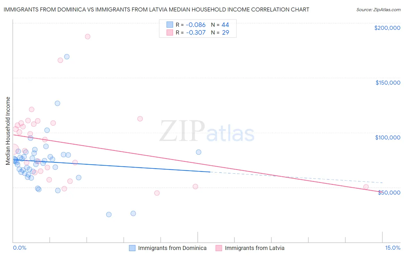 Immigrants from Dominica vs Immigrants from Latvia Median Household Income
