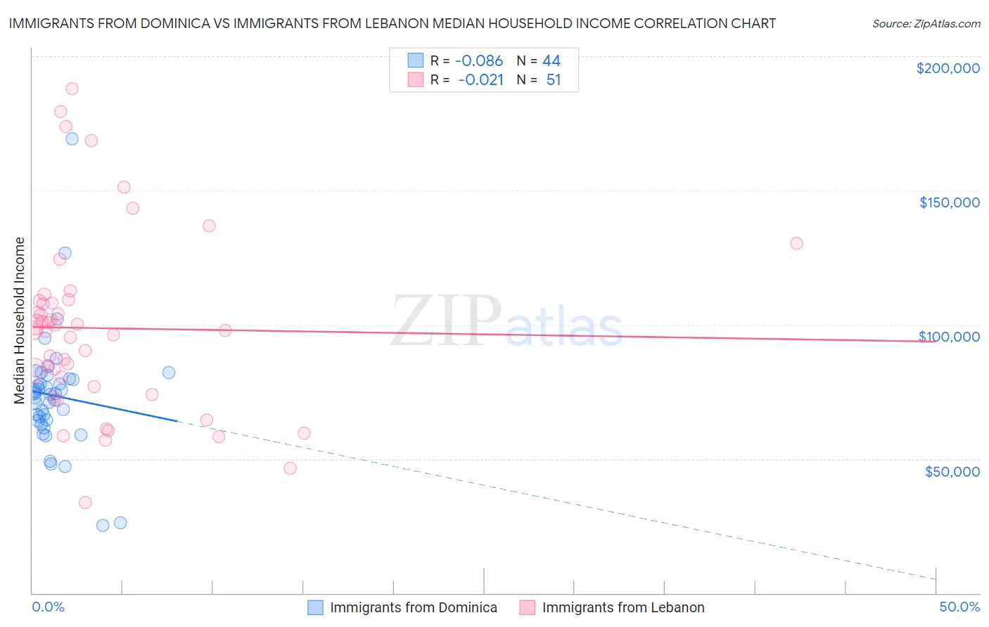 Immigrants from Dominica vs Immigrants from Lebanon Median Household Income