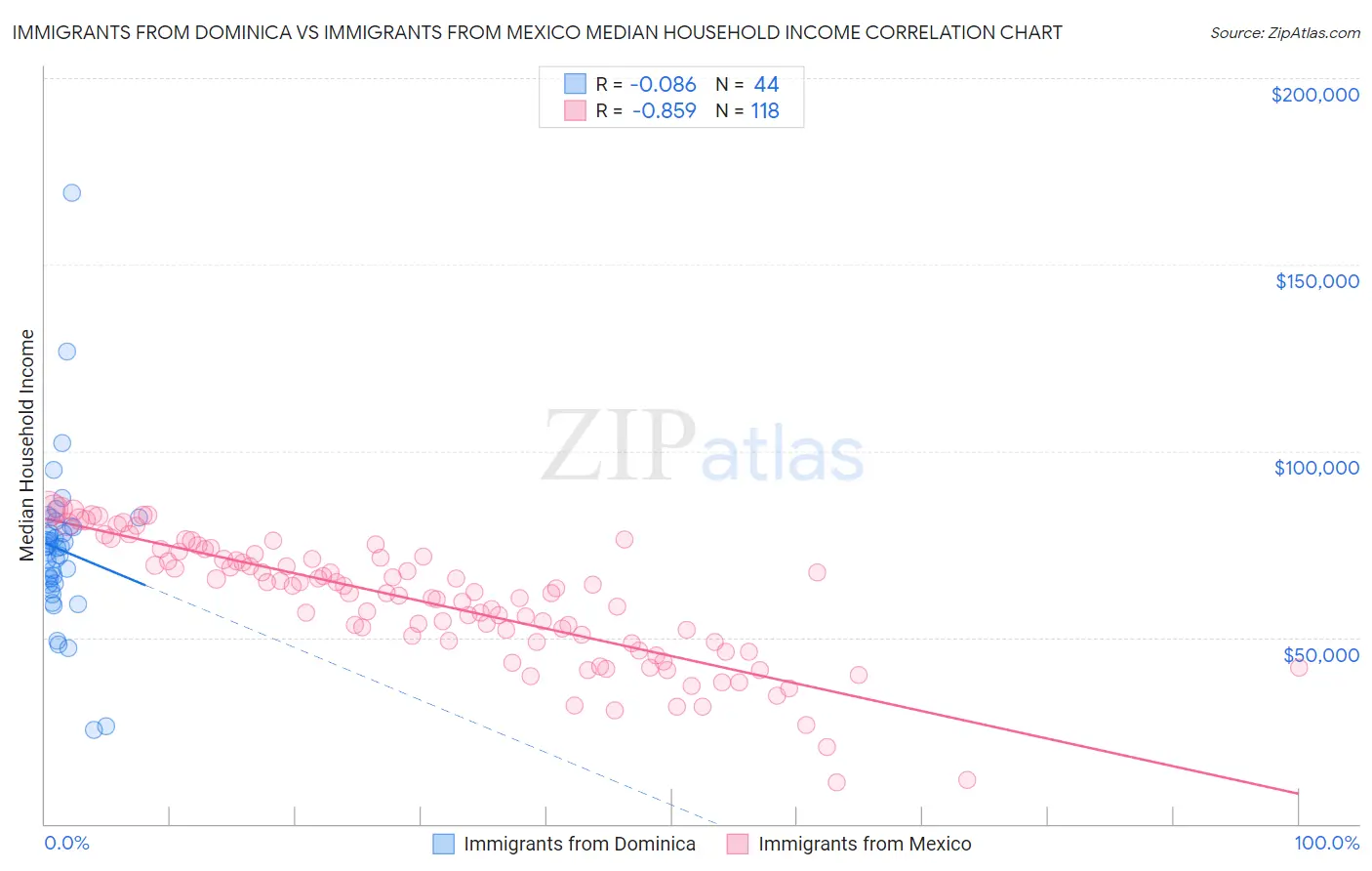Immigrants from Dominica vs Immigrants from Mexico Median Household Income