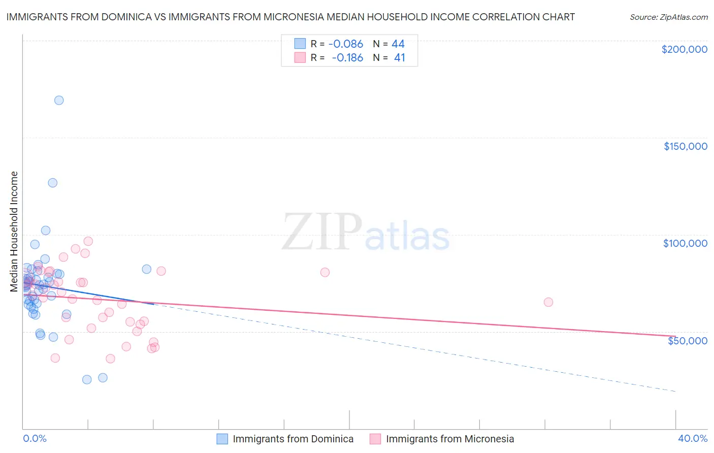 Immigrants from Dominica vs Immigrants from Micronesia Median Household Income