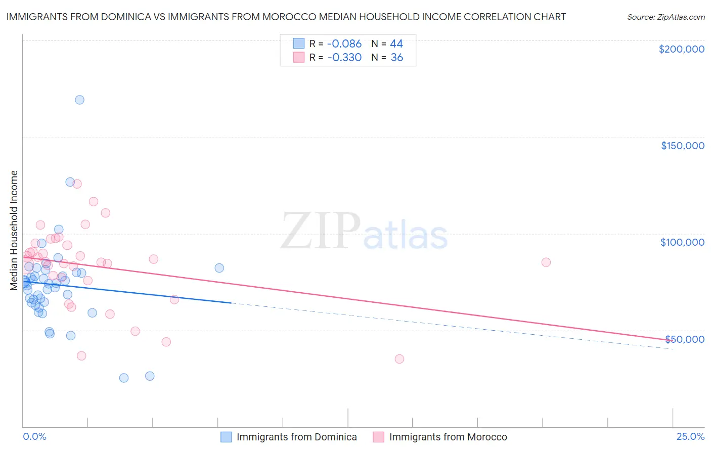 Immigrants from Dominica vs Immigrants from Morocco Median Household Income