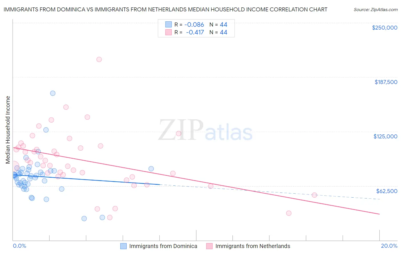 Immigrants from Dominica vs Immigrants from Netherlands Median Household Income