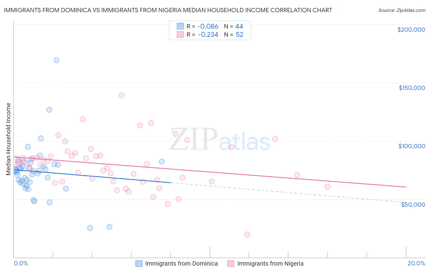 Immigrants from Dominica vs Immigrants from Nigeria Median Household Income