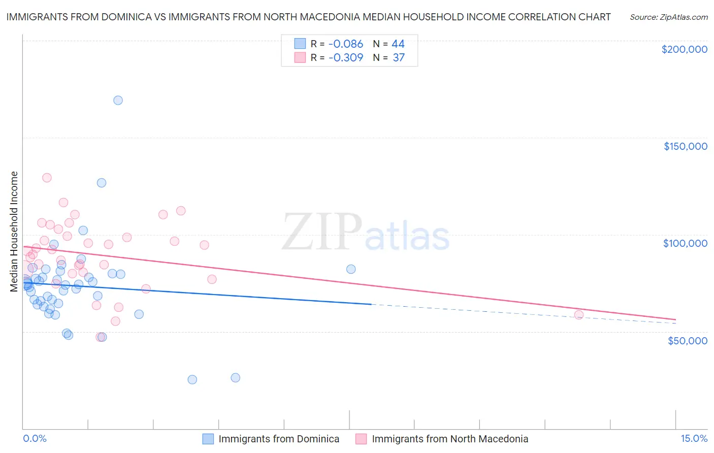 Immigrants from Dominica vs Immigrants from North Macedonia Median Household Income