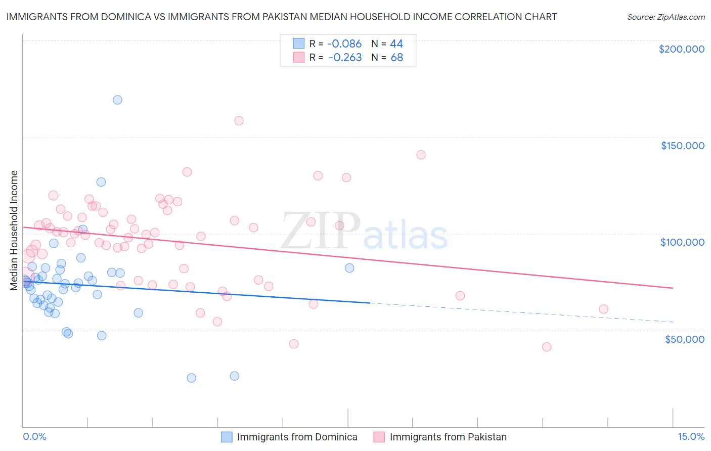 Immigrants from Dominica vs Immigrants from Pakistan Median Household Income
