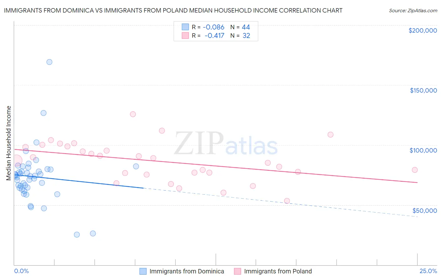 Immigrants from Dominica vs Immigrants from Poland Median Household Income