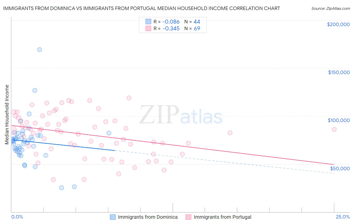 Immigrants from Dominica vs Immigrants from Portugal Median Household Income