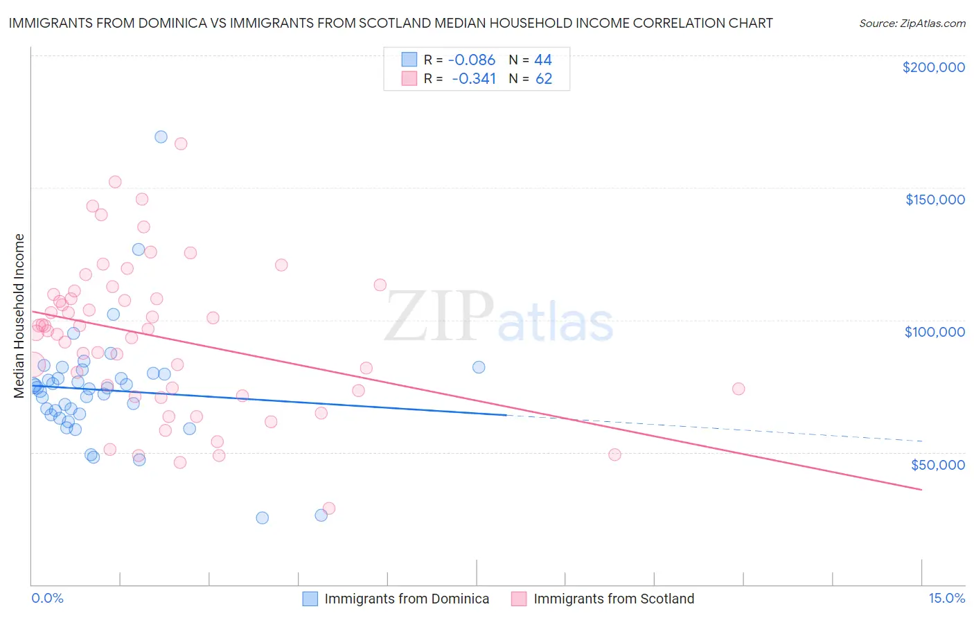 Immigrants from Dominica vs Immigrants from Scotland Median Household Income