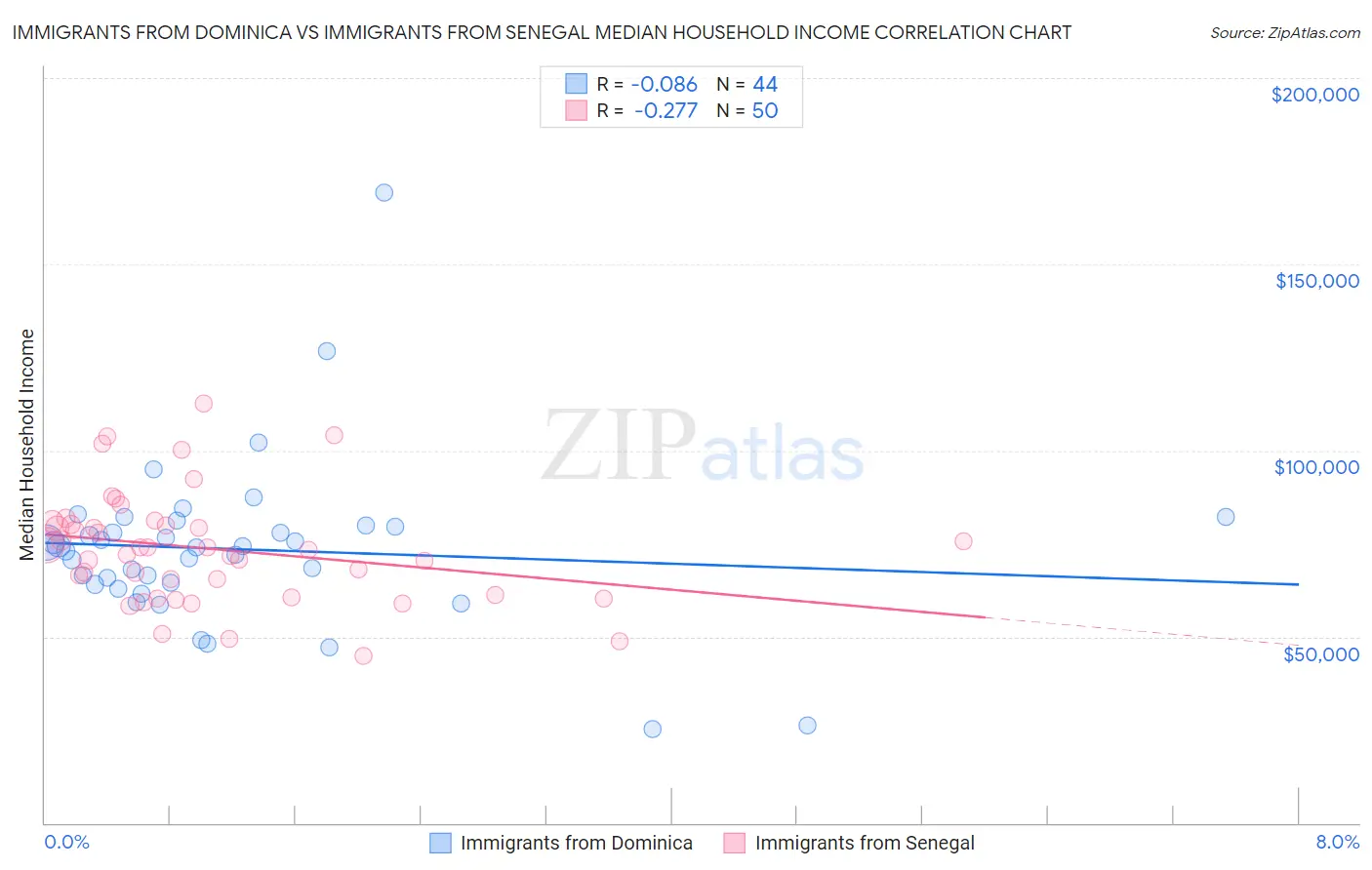 Immigrants from Dominica vs Immigrants from Senegal Median Household Income