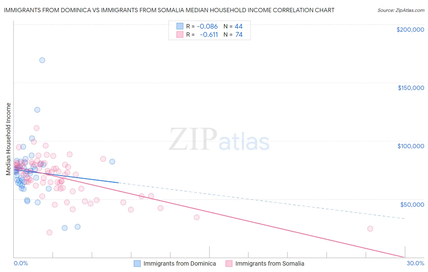 Immigrants from Dominica vs Immigrants from Somalia Median Household Income