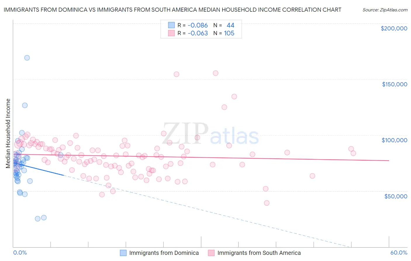 Immigrants from Dominica vs Immigrants from South America Median Household Income