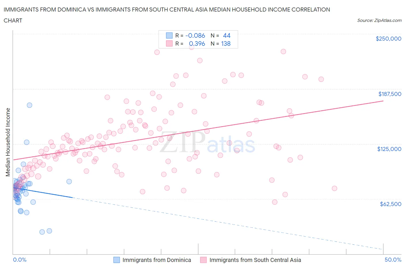 Immigrants from Dominica vs Immigrants from South Central Asia Median Household Income
