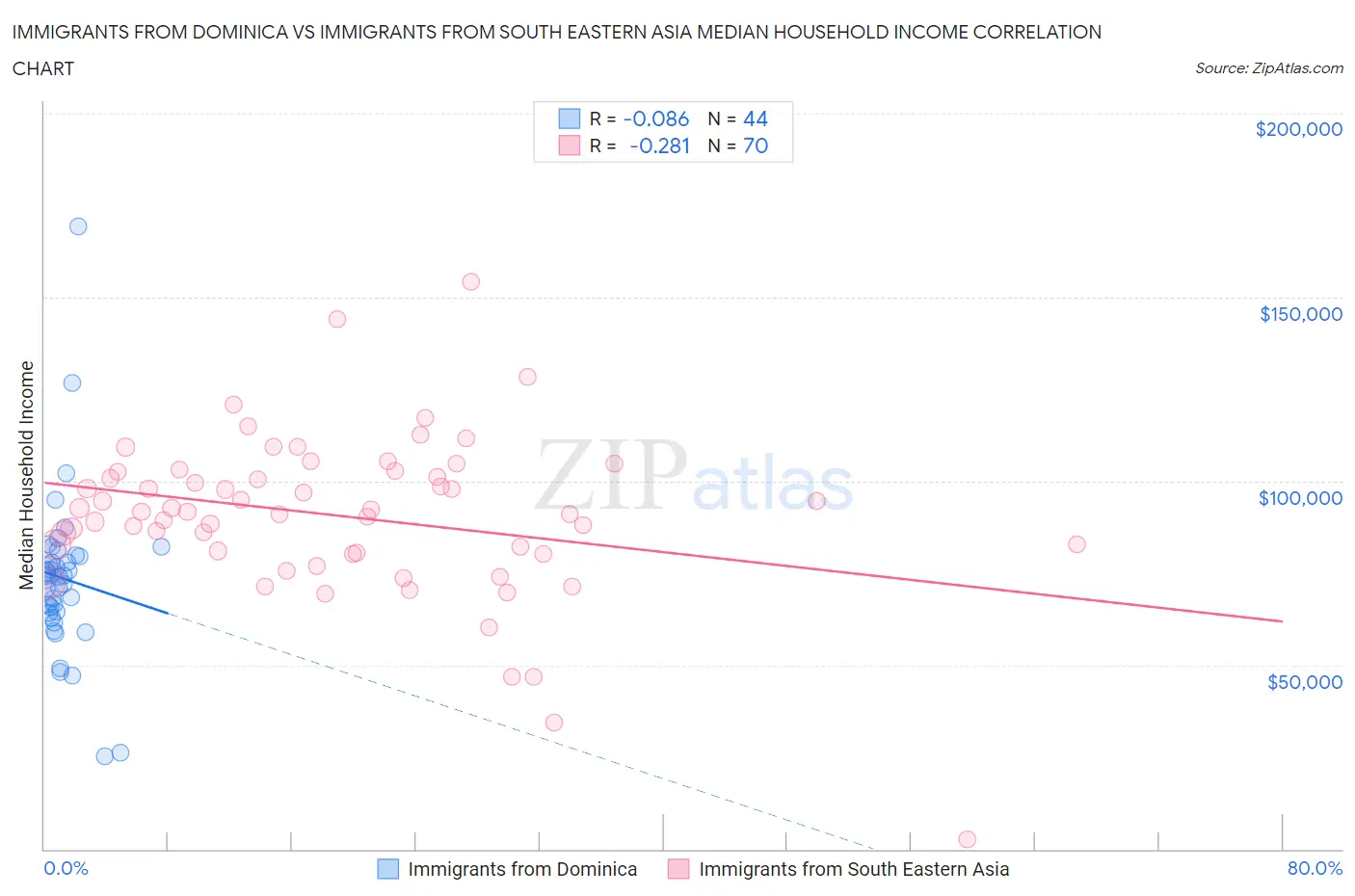 Immigrants from Dominica vs Immigrants from South Eastern Asia Median Household Income