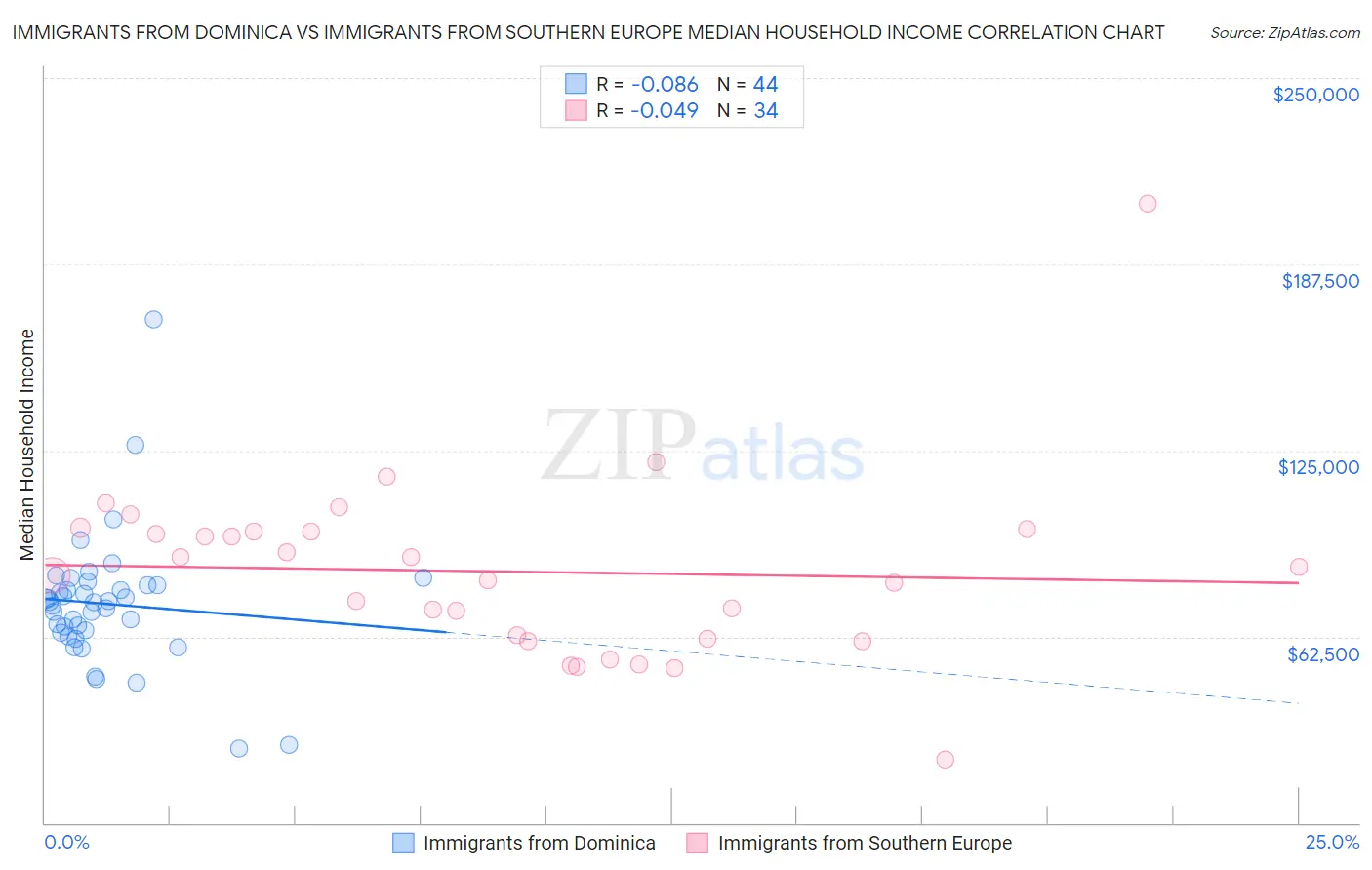 Immigrants from Dominica vs Immigrants from Southern Europe Median Household Income