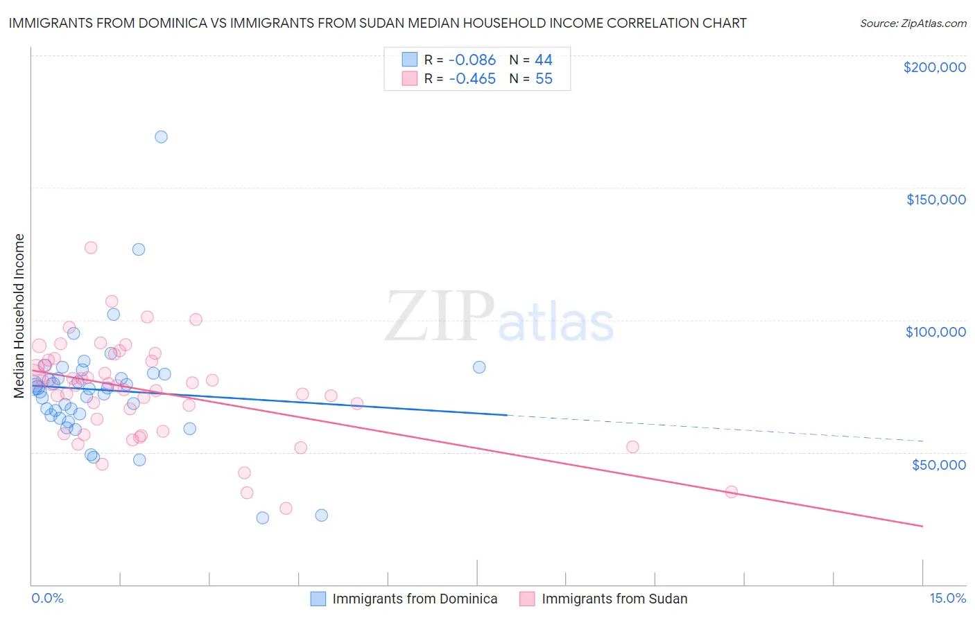 Immigrants from Dominica vs Immigrants from Sudan Median Household Income