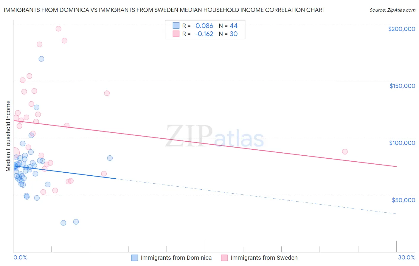 Immigrants from Dominica vs Immigrants from Sweden Median Household Income