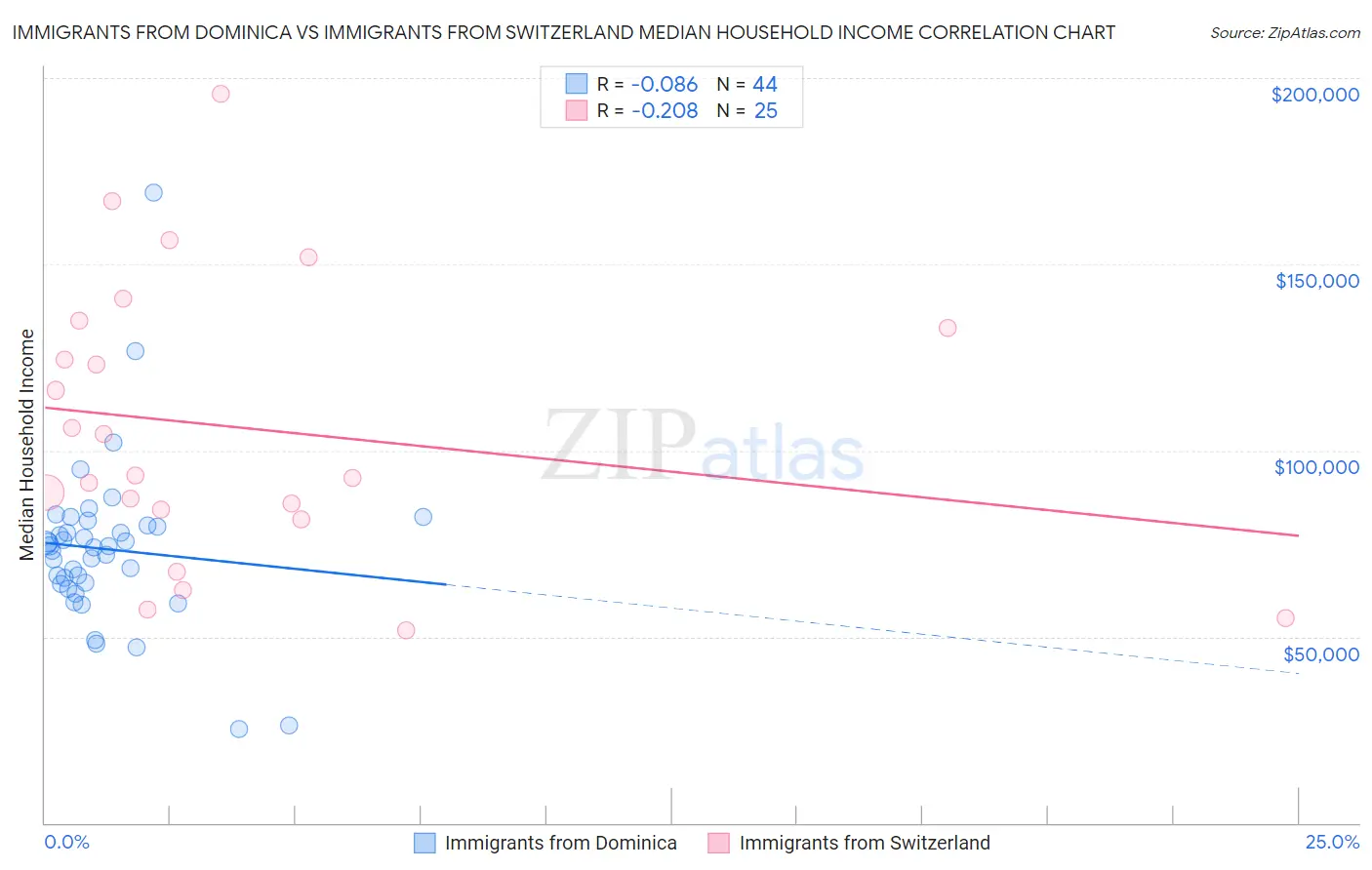 Immigrants from Dominica vs Immigrants from Switzerland Median Household Income