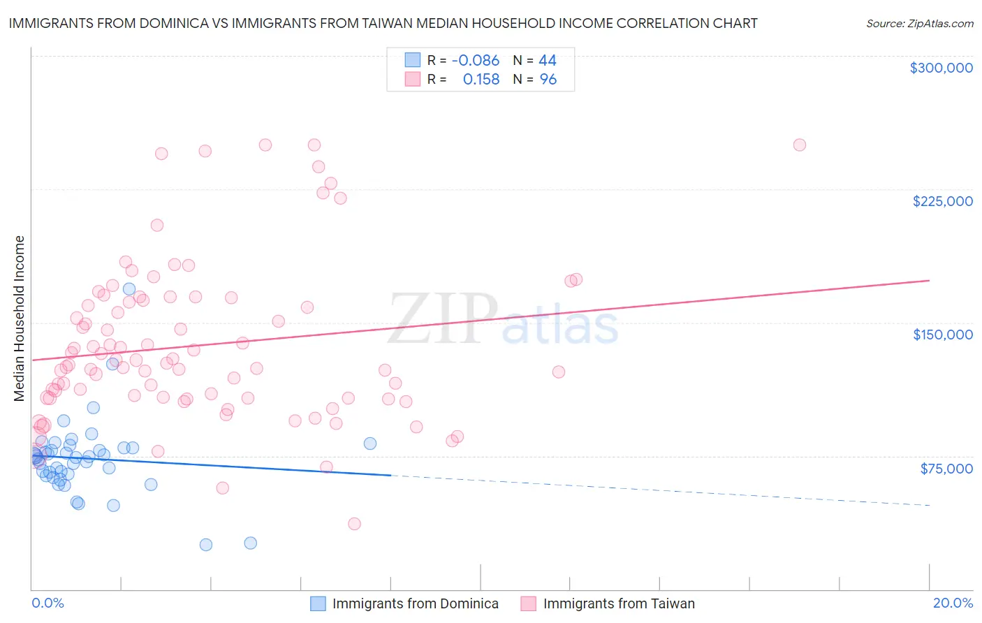 Immigrants from Dominica vs Immigrants from Taiwan Median Household Income
