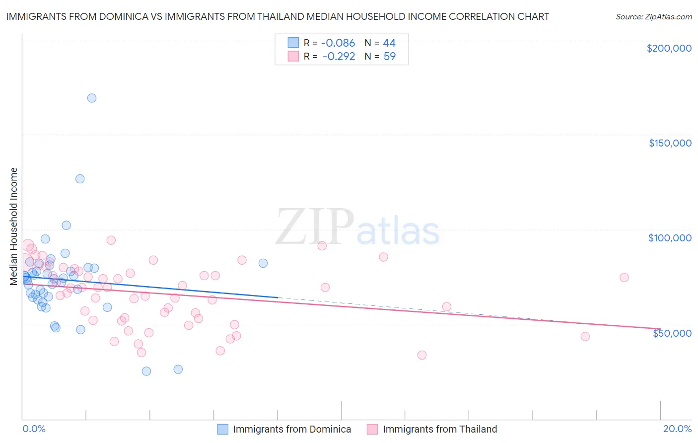 Immigrants from Dominica vs Immigrants from Thailand Median Household Income