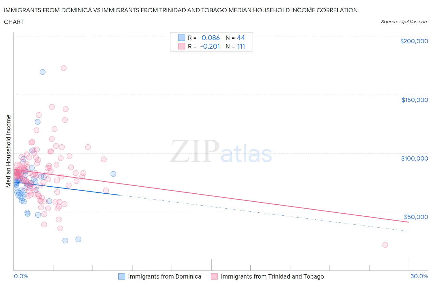 Immigrants from Dominica vs Immigrants from Trinidad and Tobago Median Household Income