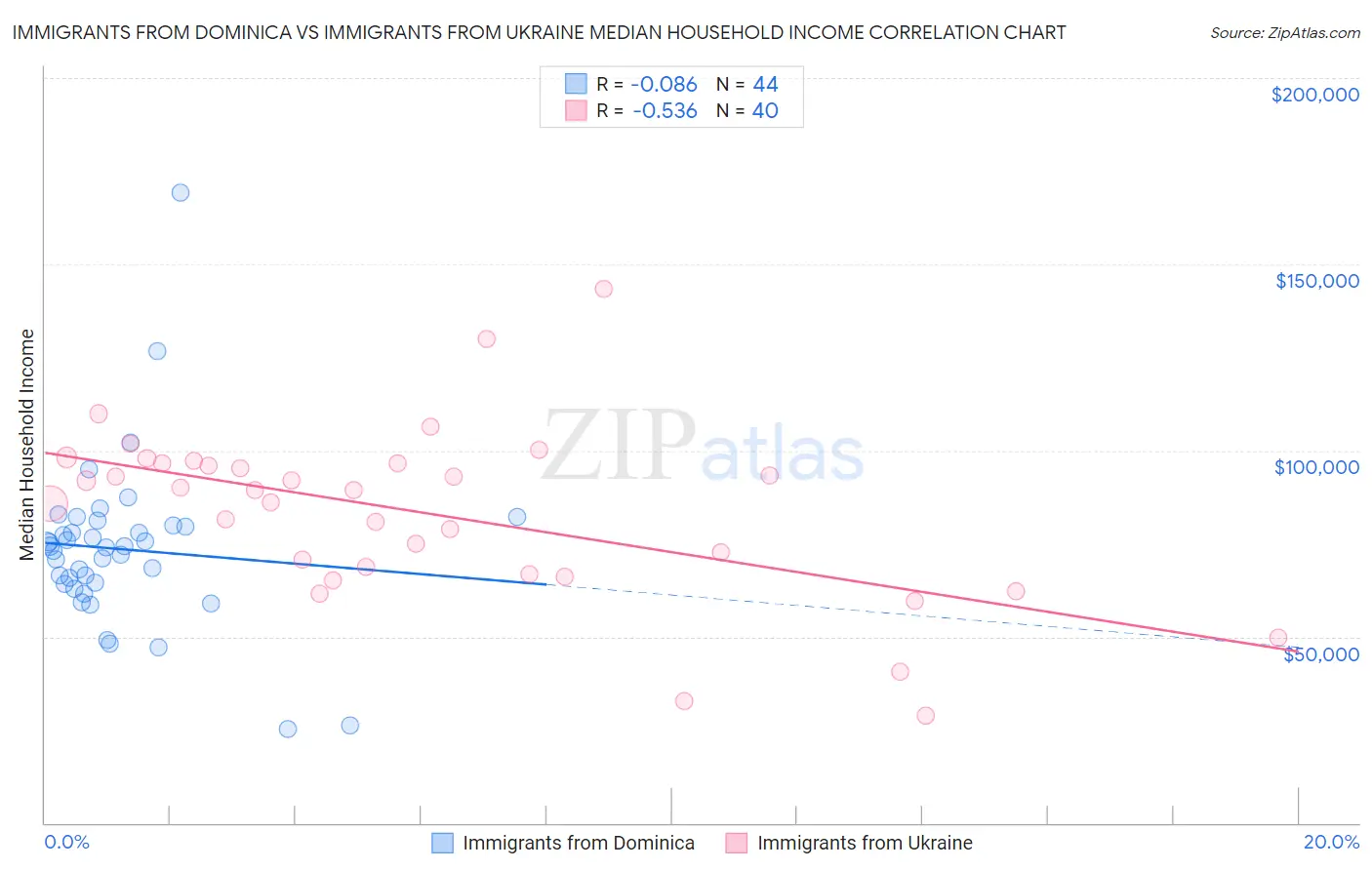 Immigrants from Dominica vs Immigrants from Ukraine Median Household Income
