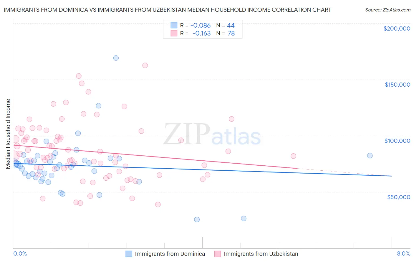 Immigrants from Dominica vs Immigrants from Uzbekistan Median Household Income