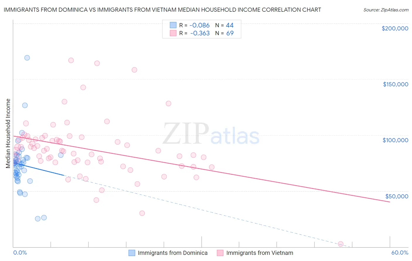 Immigrants from Dominica vs Immigrants from Vietnam Median Household Income