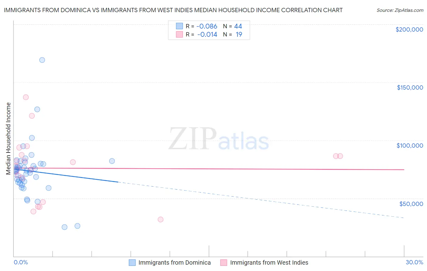 Immigrants from Dominica vs Immigrants from West Indies Median Household Income