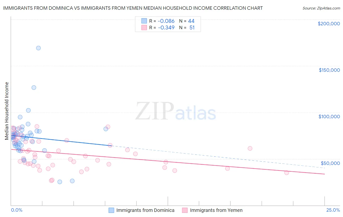 Immigrants from Dominica vs Immigrants from Yemen Median Household Income