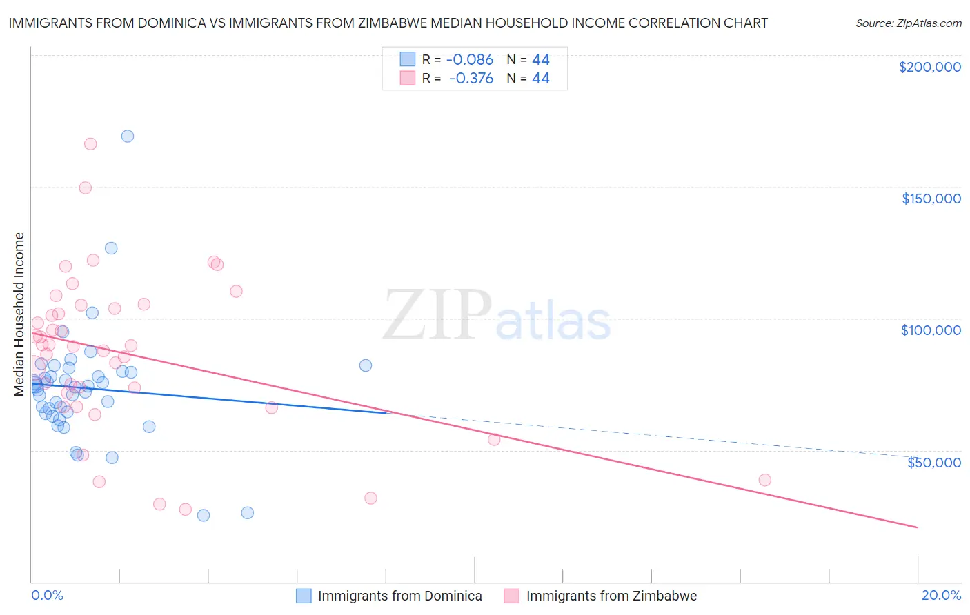 Immigrants from Dominica vs Immigrants from Zimbabwe Median Household Income