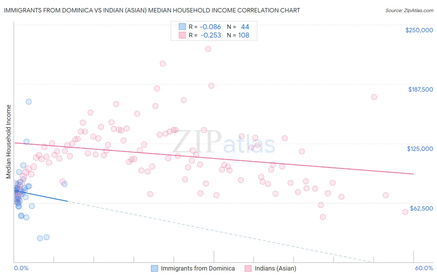 Immigrants from Dominica vs Indian (Asian) Median Household Income