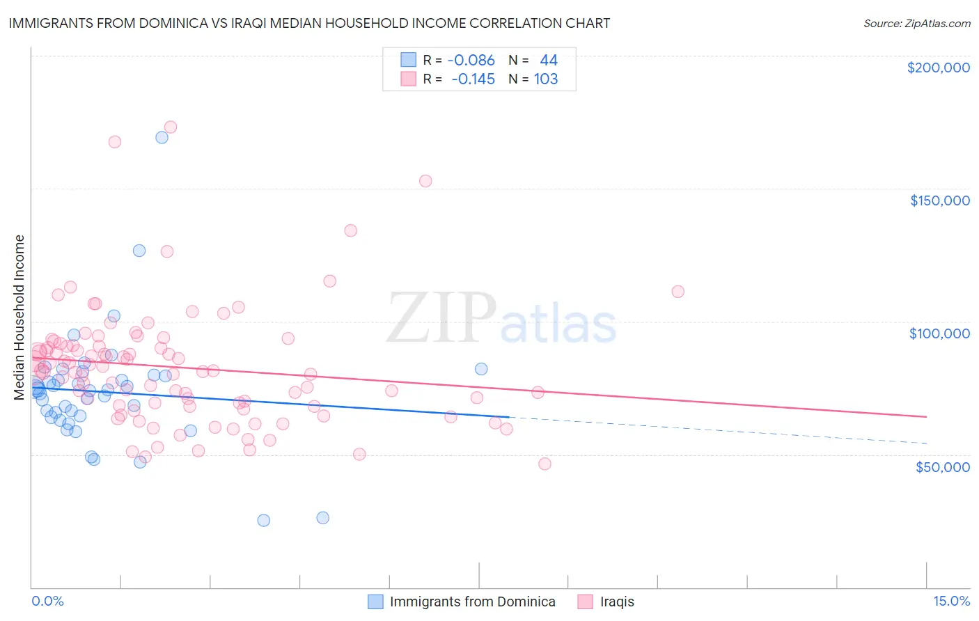 Immigrants from Dominica vs Iraqi Median Household Income