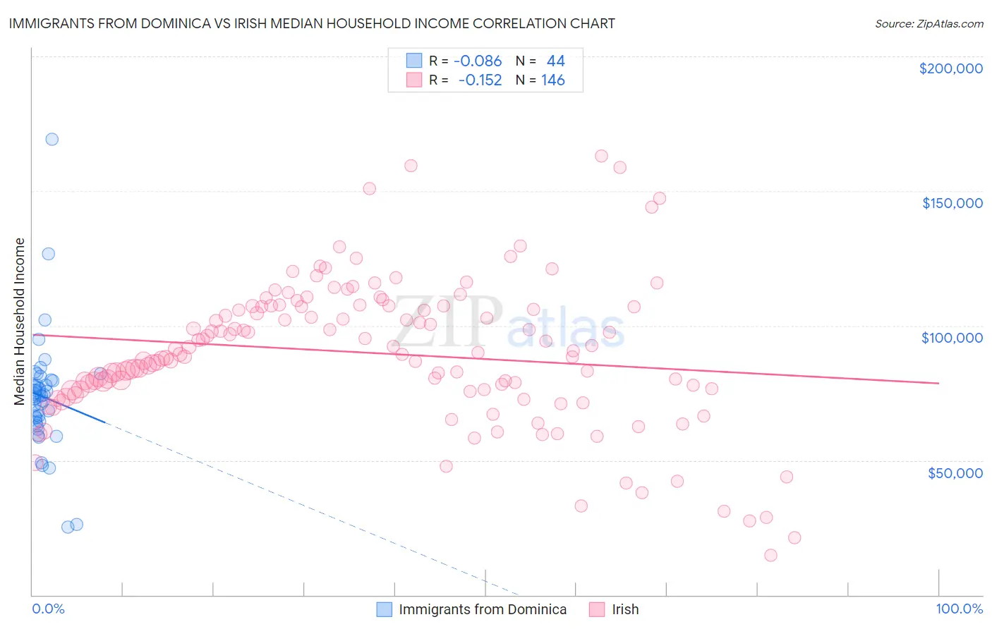 Immigrants from Dominica vs Irish Median Household Income